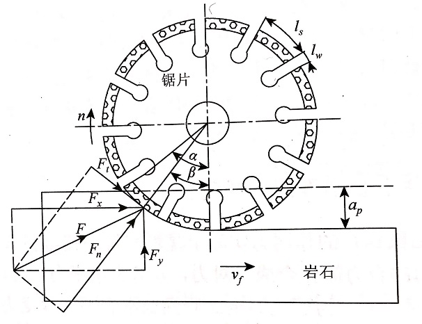 建立金剛石切割片轉(zhuǎn)向?yàn)檎D(zhuǎn)與反轉(zhuǎn)來分析石材對它的作用力