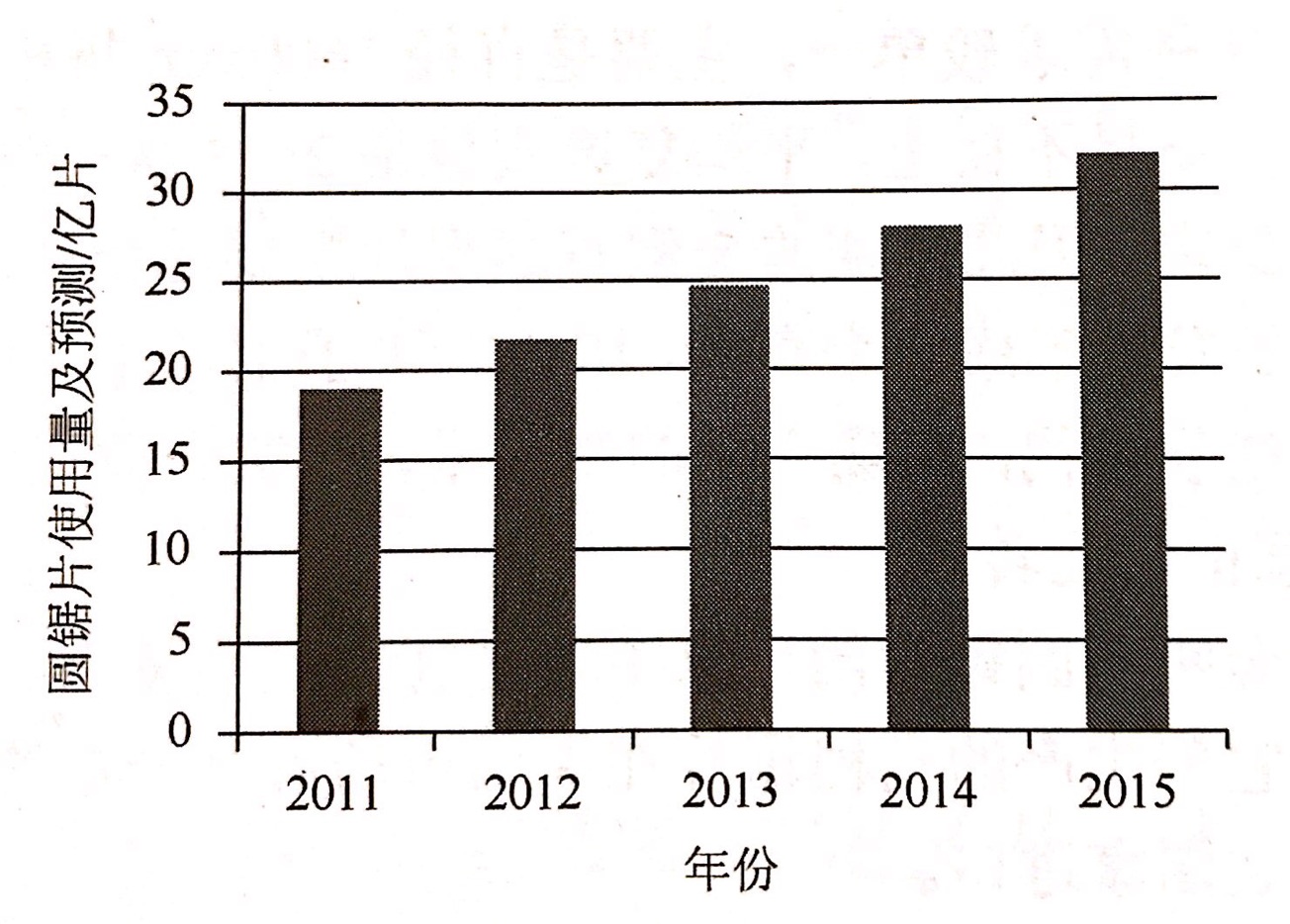 2011-2015年我國金剛石切割片及其基體市場需求量及預(yù)測