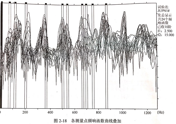 金剛石鋸片模態(tài)試驗頻響函數?各階模態(tài)振型等實驗結果