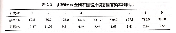 金剛石鋸片模態(tài)試驗頻響函數?各階模態(tài)振型等實驗結果