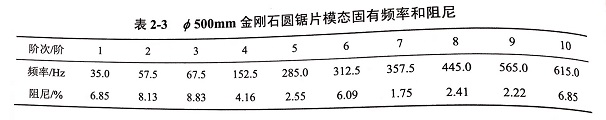 金剛石鋸片模態(tài)試驗頻響函數?各階模態(tài)振型等實驗結果