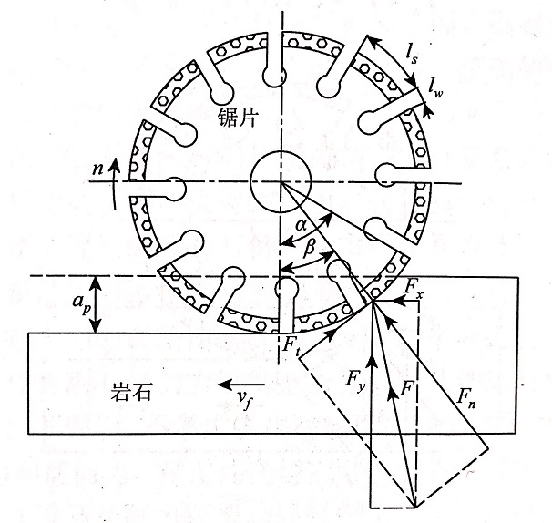 建立瓷磚切割片轉(zhuǎn)向為正轉(zhuǎn)與反轉(zhuǎn)來分析瓷磚對它的作用力