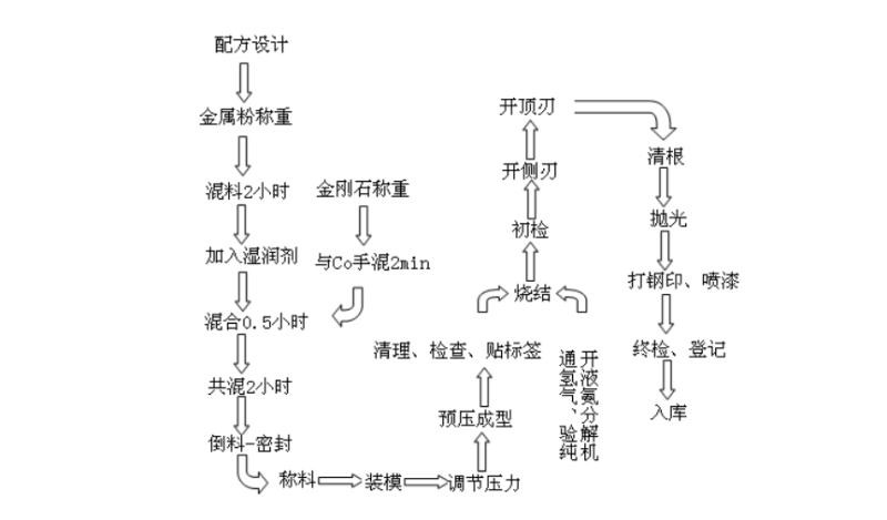 陶瓷鋸片的制造工藝流程研究與相關參數(shù)計算