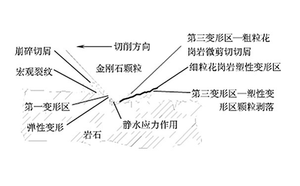 花崗巖鋸片鋸切機(jī)理模型建立中的三個(gè)變形區(qū)闡述