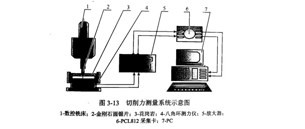 金剛石鋸片切割石材的切削力試驗(yàn)動(dòng)態(tài)分析