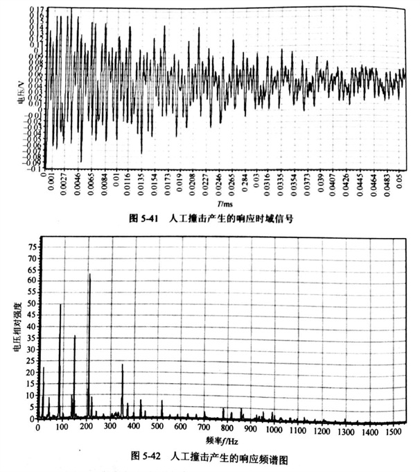 采用人工撞擊和沖擊錘激振對金剛石切割片的動(dòng)剛度試驗(yàn)結(jié)果分析