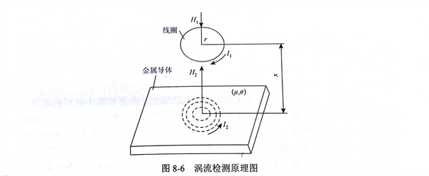 金剛石切割片無(wú)損檢測(cè)方法(渦流)的基本原理探究